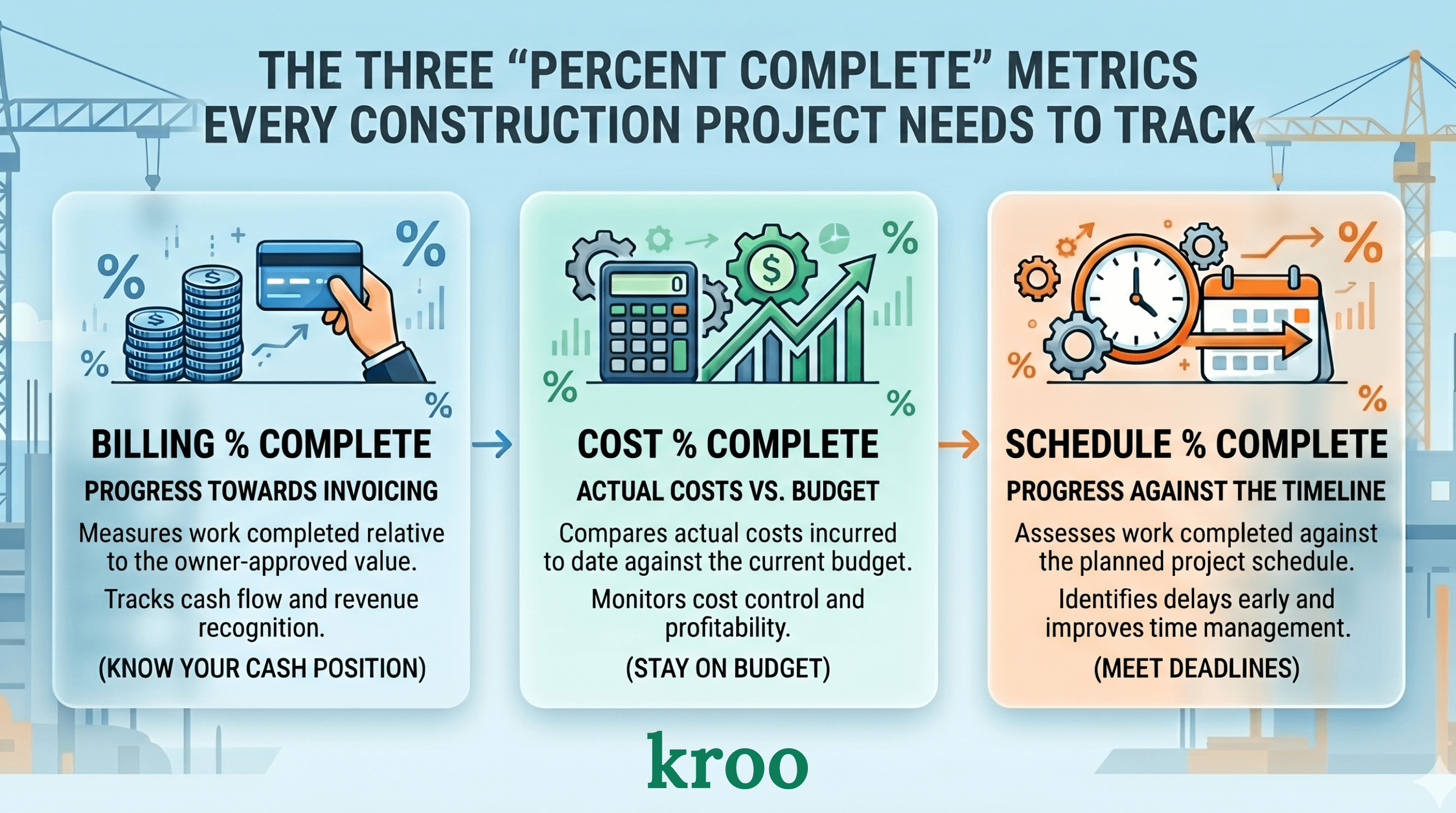 Infographic of billing, cost, and schedule percent complete metrics every construction project should track